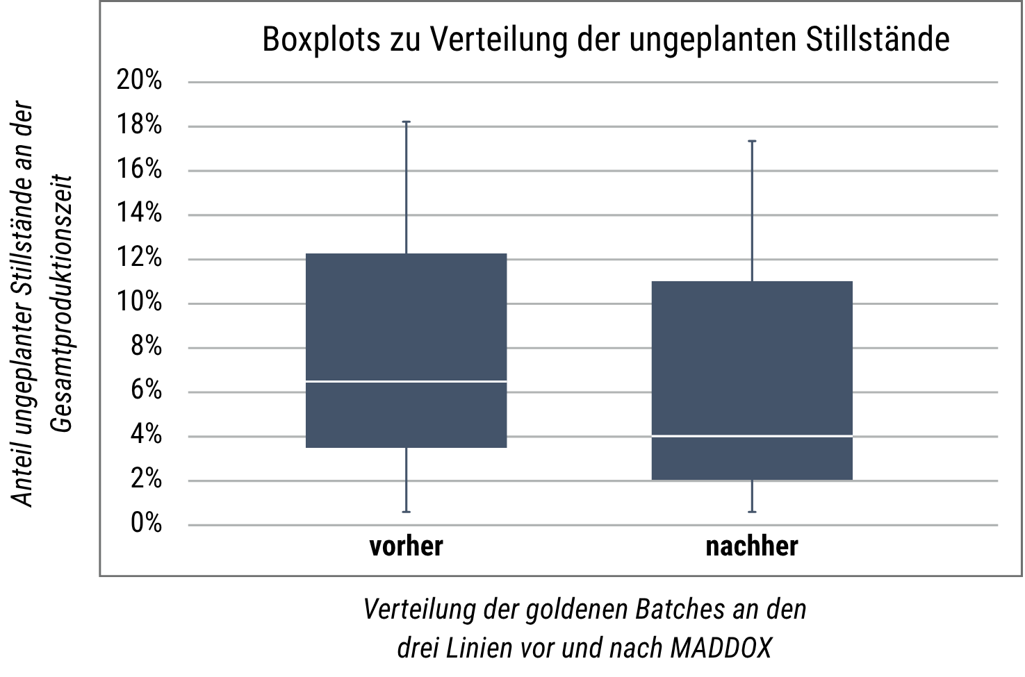 Boxplots zeigen die Verteilung des Anteils ungeplanter Stillstände an der Gesamtproduktionszeit vor und nach der Einführung von MADDOX.