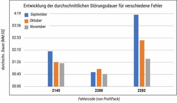 Entwicklung der durchschnittlichen Störungsdauer über Monate für verschiedene Fehlercodes zur Identifikation von Verbesserungsmöglichkeiten