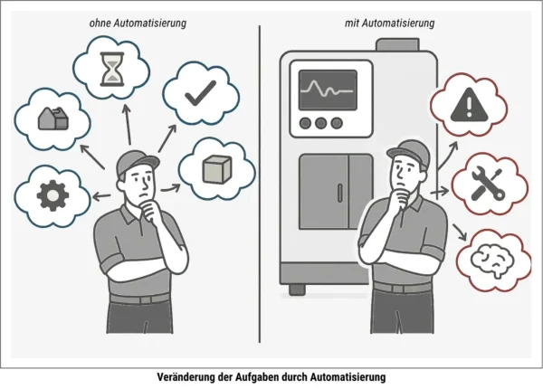 Vergleich der Aufgaben von Maschinenbedienenden vor und nach der Automatisierung – Einfluss auf Reaktion bei Produktionsstillstand