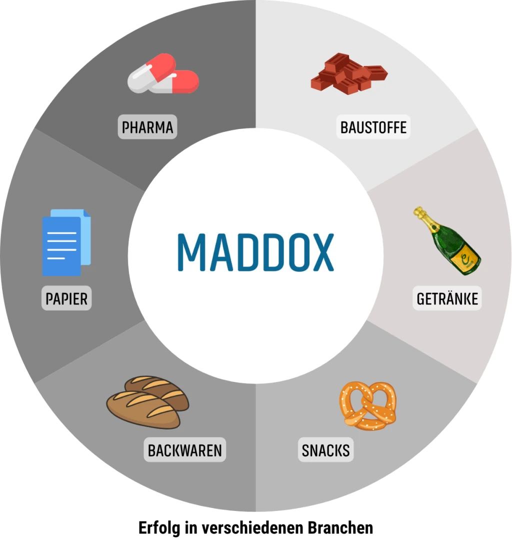Grafik zeigt MADDOX Erfolge in verschiedenen Branchen: Pharma, Papier, Backwaren, Snacks, Getränke und Baustoffe – praxiserprobtes Wissensmanagement für Industrie 4.0
