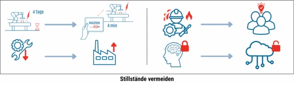 Infografik zur Vermeidung von Stillständen: schneller Wissenszugriff mit digitalem Assistenzsystem führt zu weniger Ausfallzeiten und gesteigerter Effizienz