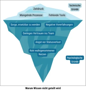 Eisberg-Grafik: Technische Gründe sichtbar, psychologische Gründe verborgen – warum Wissen nicht geteilt wird.