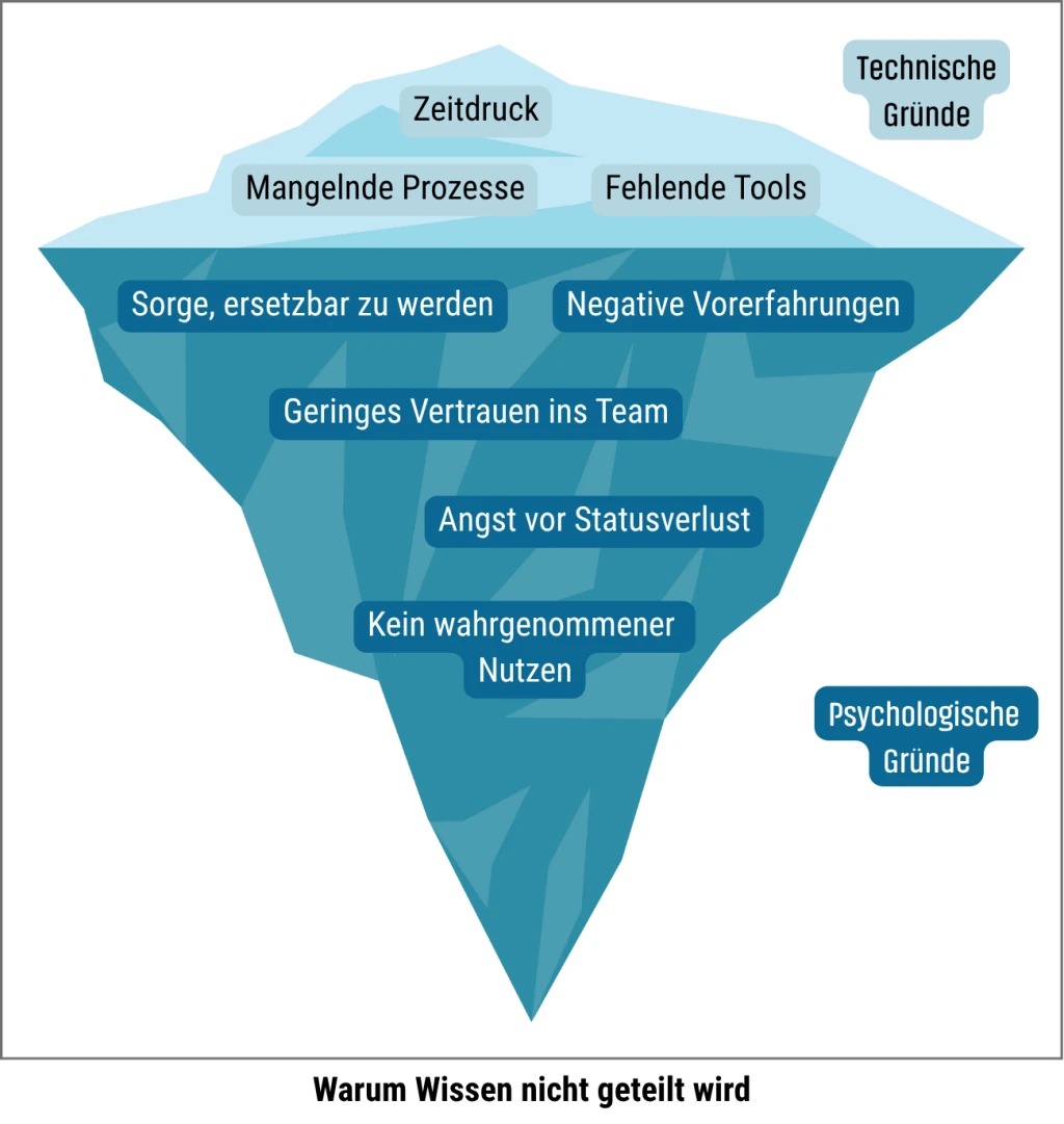 Eisberg-Grafik: Technische Gründe sichtbar, psychologische Gründe verborgen – warum Wissen nicht geteilt wird.