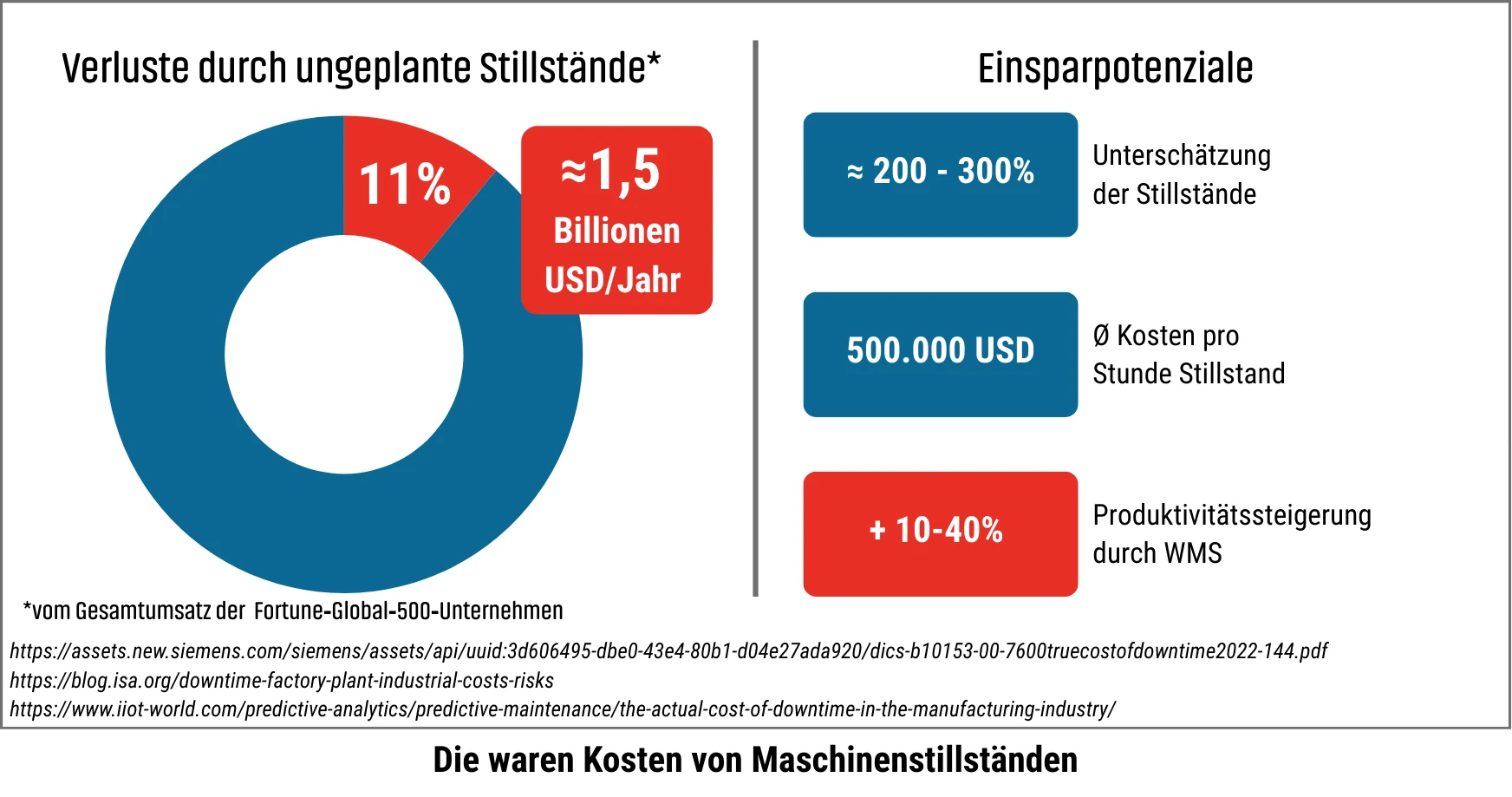 Infografik zu Kosten ungeplanter Maschinenstillstände und Einsparpotenzialen: 1,5 Billionen USD/Jahr, 500.000 USD pro Stunde, bis 40 % Produktivitätssteigerung.
