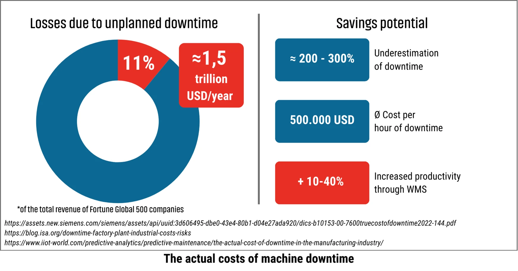 Infographic on the Costs of Unplanned Machine Downtime and Savings Potential: $1.5 Trillion/Year, $500,000 per Hour, Up to 40% Productivity Increase.