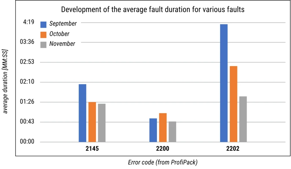 Bar Chart: Development of Average Downtime for Different Error Codes