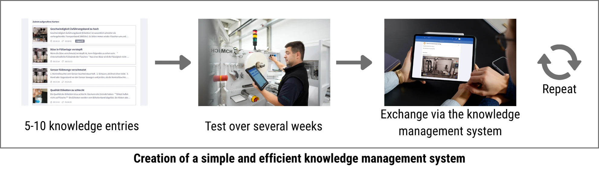 Process chart for step-by-step creation of a simple and efficient knowledge management system (KMS)