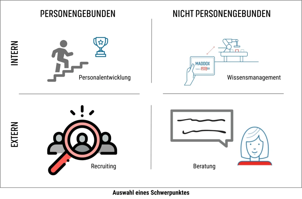 Matrix deutet die 4 Wege, Wissen in der Produktion zu optimieren