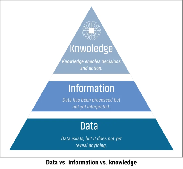 Pyramid diagram with three levels: data (bottom), information (middle), and knowledge (top). Data exists but reveals nothing yet. Information is processed data. Knowledge enables decisions and action.