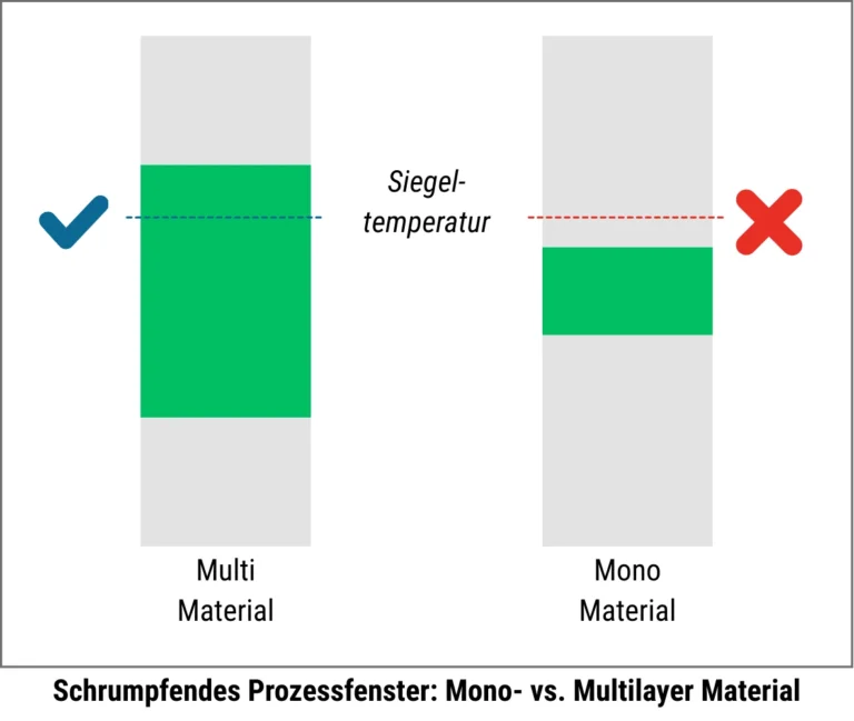 Vergleich der Prozessfenster bei Siegeltemperaturen: Multimaterial hat ein breites grünes Toleranzfenster, Monomaterial ein deutlich schmaleres – höheres Risiko für Fehlsiegelungen.